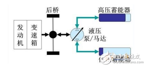 并聯液壓混合動力車技術及其控制系統的設計