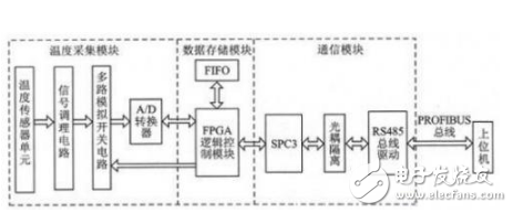 基于SOPC技術的溫度采集系統設計