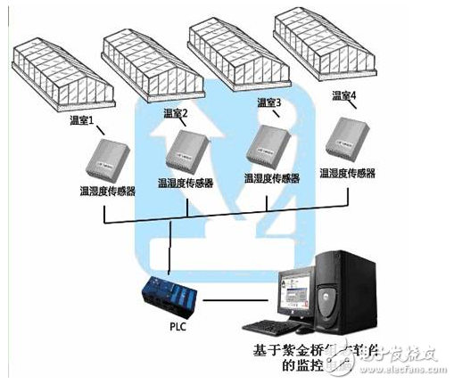 基于紫金橋軟件的溫室大棚監(jiān)測系統(tǒng)