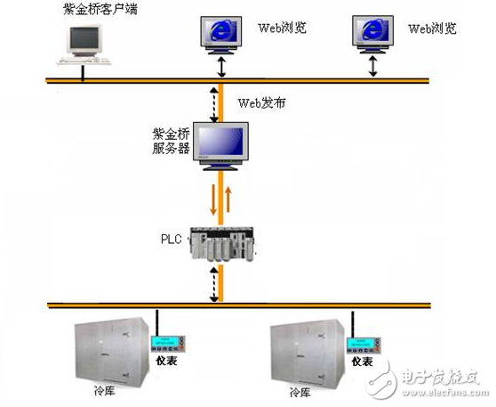 基于紫金橋軟件的冷庫溫濕度監控系統方案