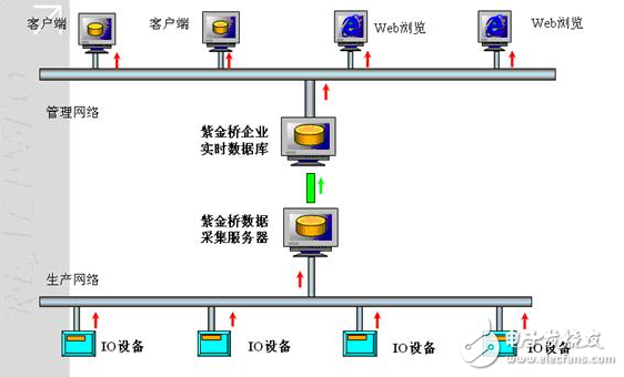 紫金橋在機械設(shè)備聯(lián)網(wǎng)監(jiān)控系統(tǒng)解決方案