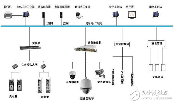 紫金橋組態(tài)軟件在充電站監(jiān)控系統(tǒng)的方案