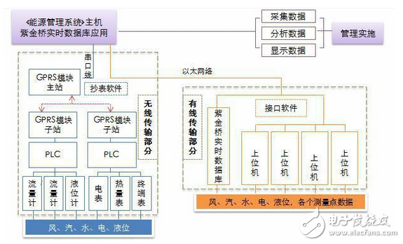 基于紫金橋?qū)崟r(shí)數(shù)據(jù)庫(kù)構(gòu)建水泥企業(yè)能源管理系統(tǒng)的方案