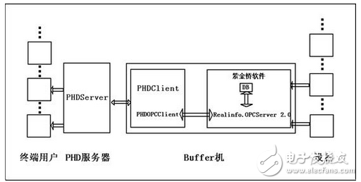 紫金橋軟件OPC服務(wù)器與PHD的通訊