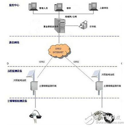 紫金橋監控軟件構建土壤墑情監測系統