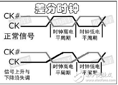 玩轉DDR的這五大關鍵技術