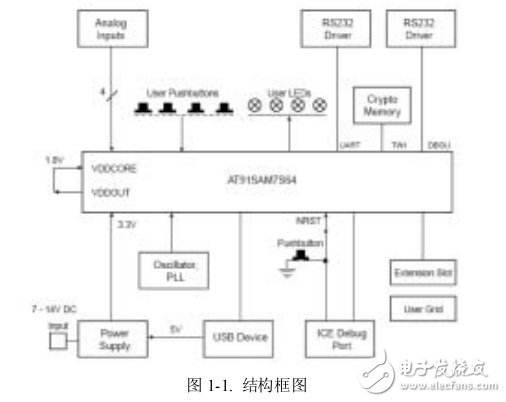 ARM入門調試筆記