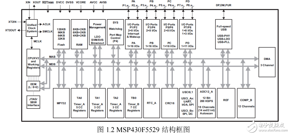 MSP-EXP5529實(shí)驗(yàn)指導(dǎo)書