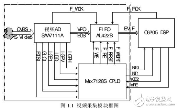 基于CPLD視頻模塊研究設計