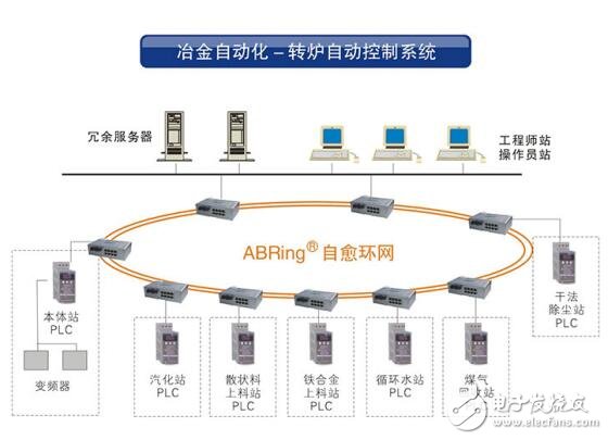 AOBO在工業(yè)控制領(lǐng)域應用設計研究