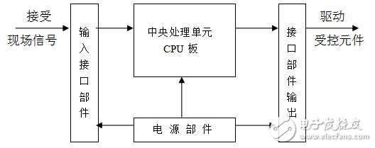 PLC的結構及基本配置