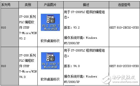 S7－200 PLC編程軟件通訊方式