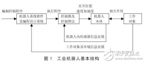 基于PLC在工業機器人應用設計研究