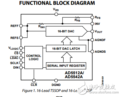 2.7V至5.5V的串行輸入電壓輸出12/16位數模轉換器ad5512a/ad5542a數據表