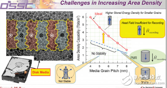 有了MAMR技術(shù),40TB硬盤(pán)容量將在2025年有望實(shí)現(xiàn)