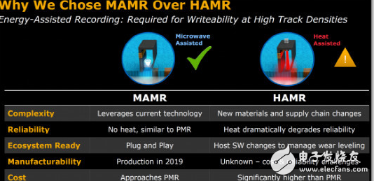 有了MAMR技術(shù),40TB硬盤(pán)容量將在2025年有望實(shí)現(xiàn)