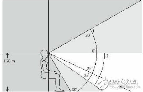 LED燈具眩光防護方法的分析與介紹