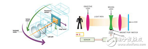 光學防抖兩種技術的介紹