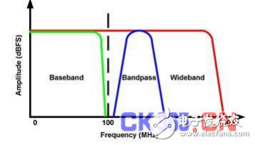 基帶、帶通和寬帶設計中涉及到的技術介紹