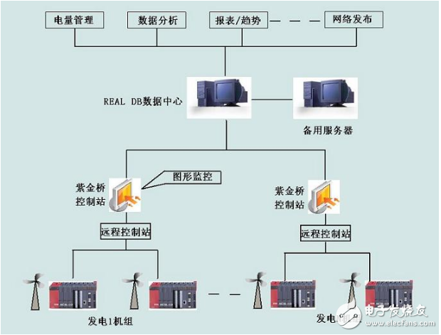 紫金橋實時數據庫構建風力發電監控系統