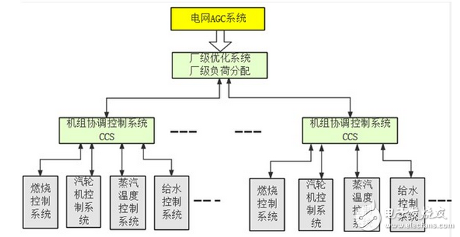 紫金橋實時數據庫實現電廠廠級AGC廠級負荷優化分配系統(LDS)