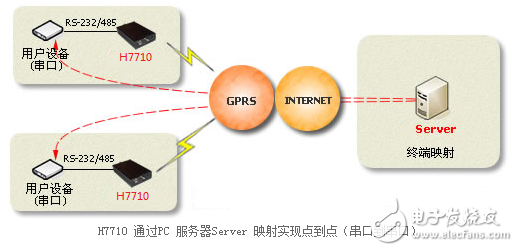 紫金橋軟件與宏電H7710-GPRS模塊采集通訊配置