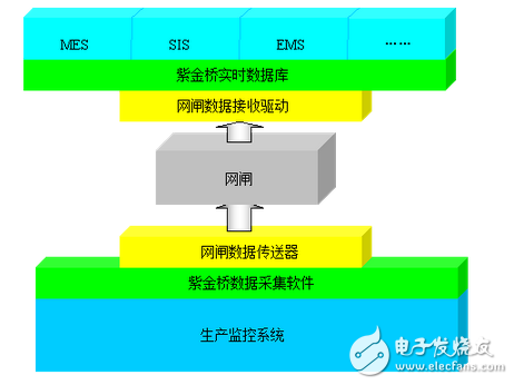 紫金橋?qū)崟r數(shù)據(jù)庫結(jié)合網(wǎng)閘構(gòu)建安全實(shí)時信息平臺