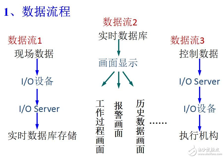 組態軟件的基本結構及組態功能