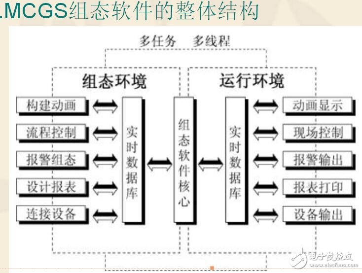 MCGS組態(tài)軟件的系統(tǒng)構成