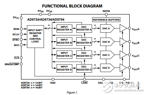 完整的四路12/14/16位串行輸入單極/雙極性電壓輸出數模轉換器ad5724/ad5734/ad5754數據表
