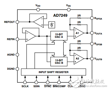 LC2 MOS的雙通道12位串行DAC端口ad7249數據表