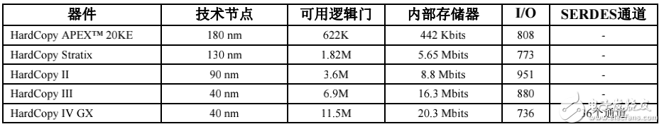 采用時序約束完成功能等價的FPGA和ASIC