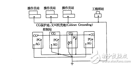 DCS應(yīng)用中的接地問題