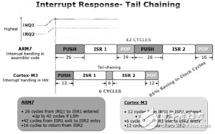 降低ARM Cortex-M CPU功耗的技巧分析