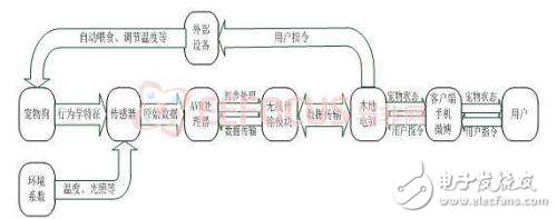 寵物狗無線感知交互系統(tǒng)分析