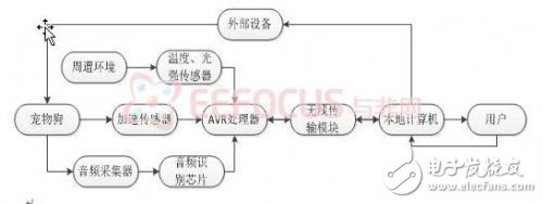 寵物狗無線感知交互系統(tǒng)分析