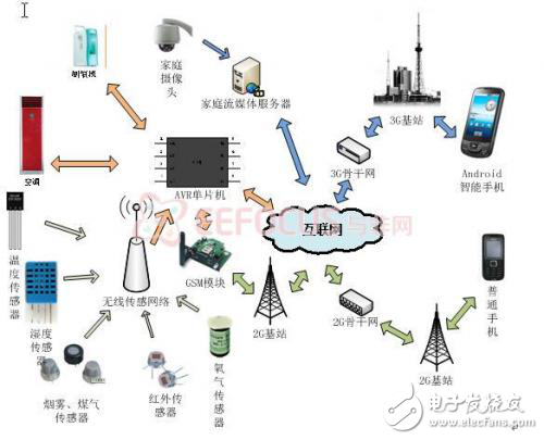 智能生活管理系統解決方案