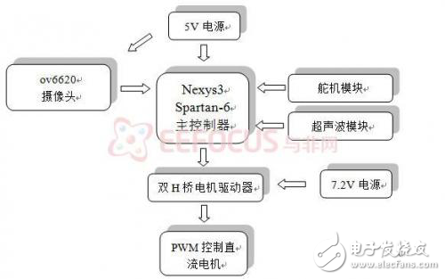 嵌入式智能小車的設(shè)計技巧