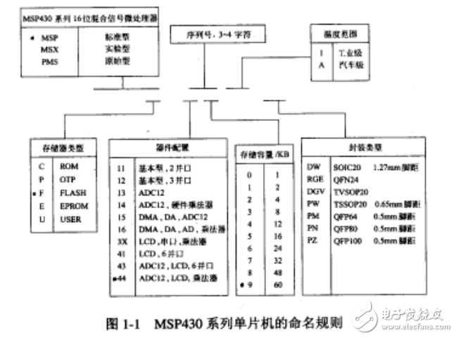  MSP430系列16位超低功耗單片機原理與應用