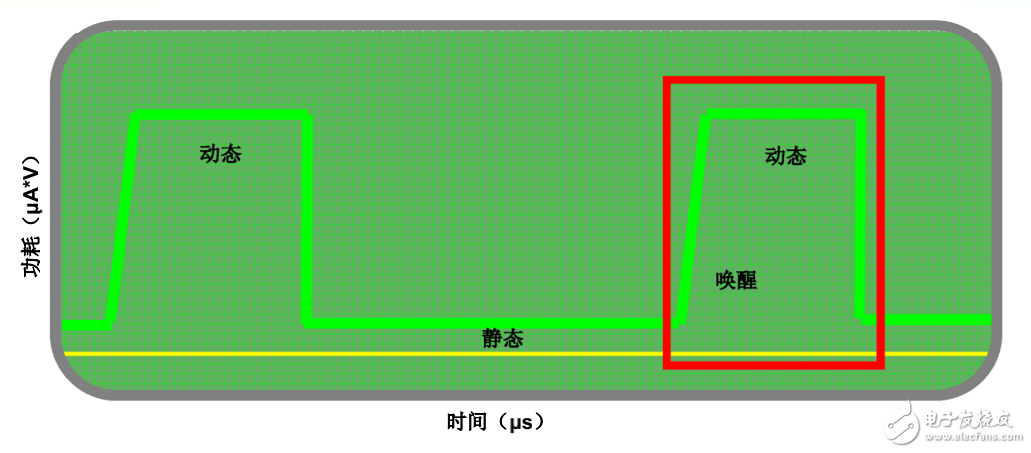 超低功耗設計技巧與實現