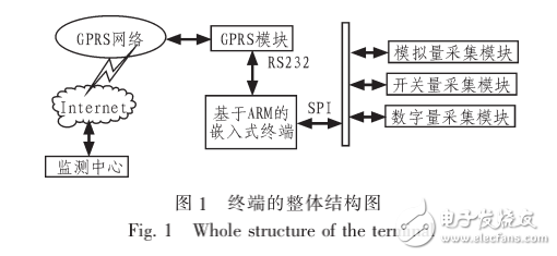 基于ARM和GPRS的遠(yuǎn)程監(jiān)測(cè)終端設(shè)計(jì)