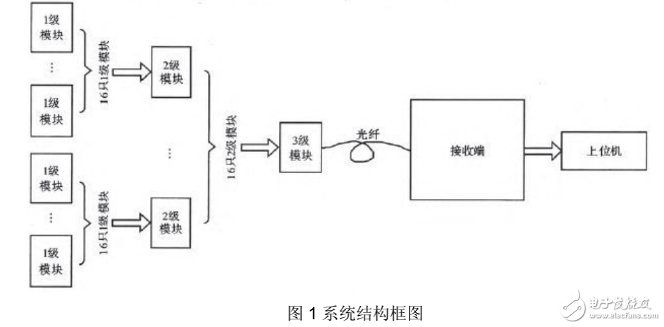 電阻應變式傳感器在光纖組件中的應用設計