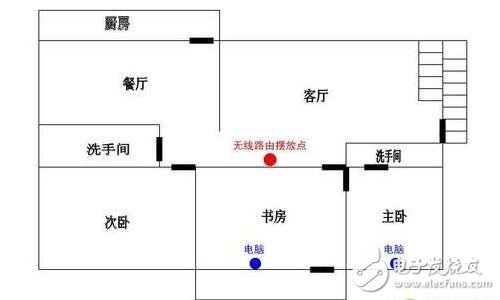 wifi覆蓋解決方案要從發射功率、無線信道、擺放位置、擴展無線入手