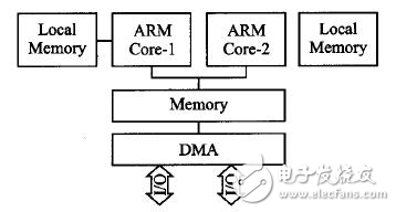 嵌入式ARM多核處理器并行化優化探究