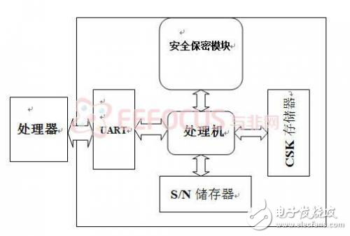 嵌入式安全保密模塊的設計及應用