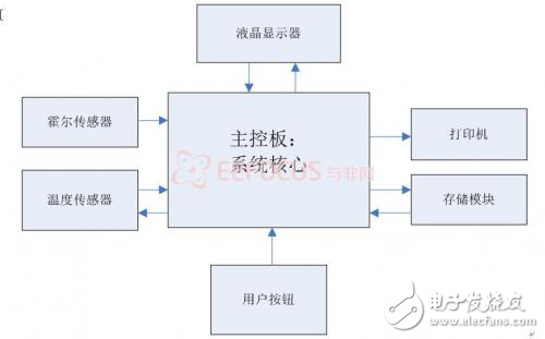 關于AVR單片機自行車行車記錄儀的分析