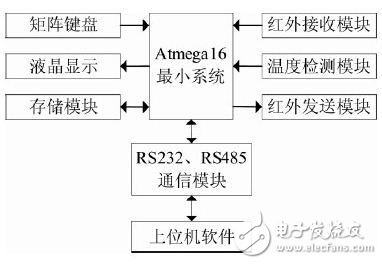 智能學(xué)習(xí)型紅外空調(diào)遙控器分析