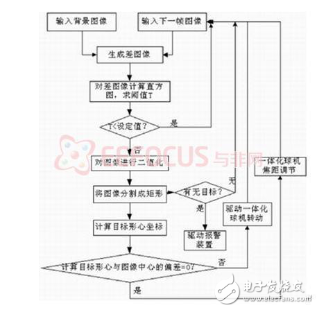 目標捕捉系統的的設計和實現