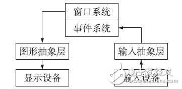 嵌入式圖形用戶(hù)界面系統(tǒng)設(shè)計(jì)分析