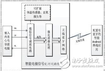 探討低功耗移動(dòng)心電監(jiān)控系統(tǒng)